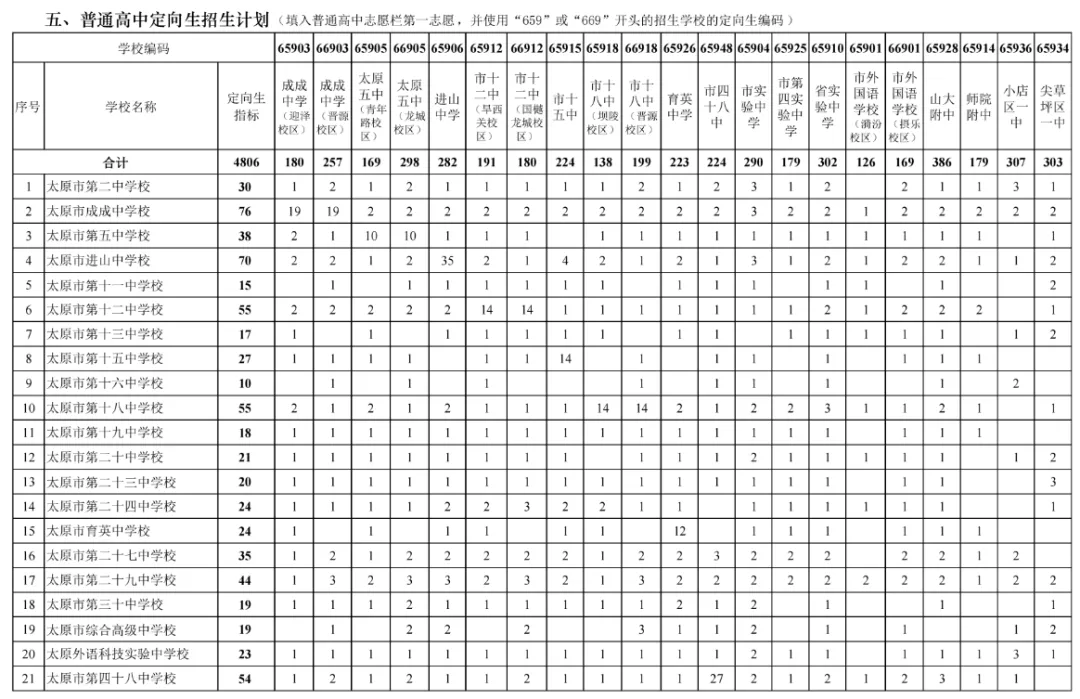 【太原中考定向】中考定向资格由谁确定?可以低于统招线50分录取? 第1张