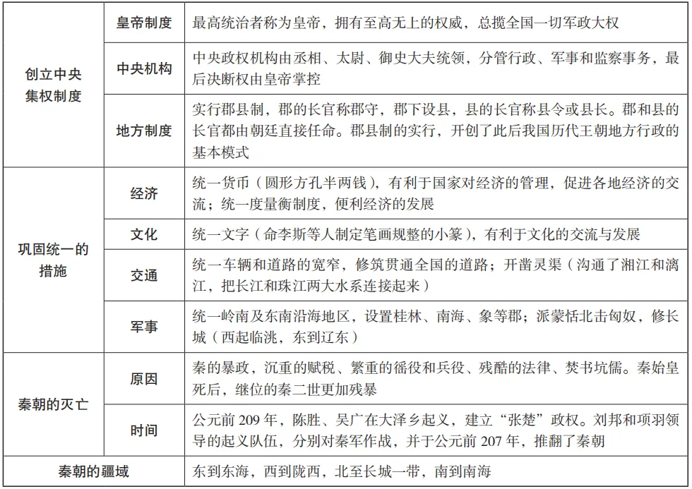 中考魔方丨历史·秦朝统治 第5张