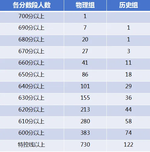 2026中考择校必看:十一高2025全省夺魁,今年分数线会涨吗? 第7张