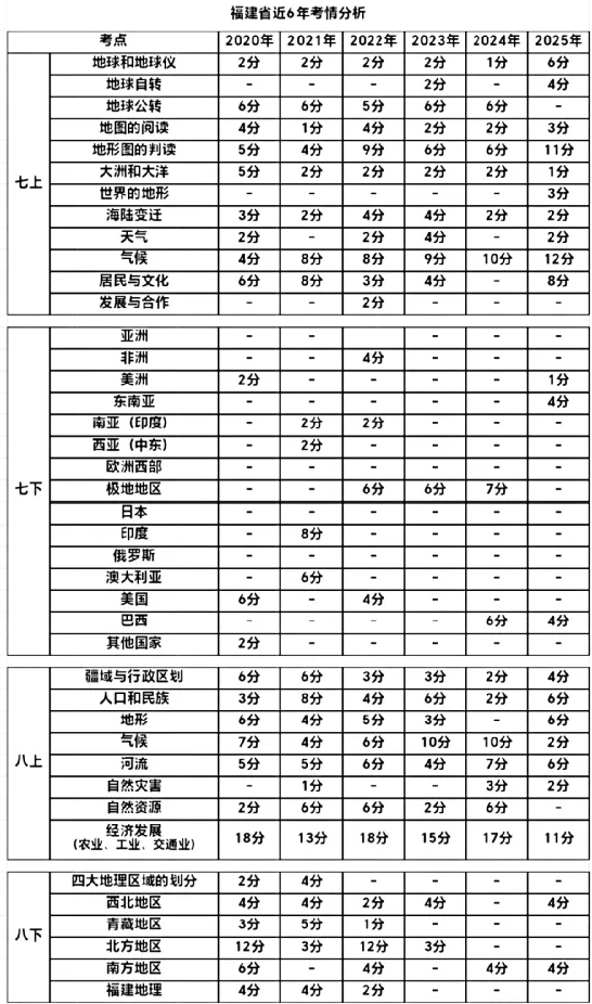 一文说清:福建省地理小中考考情 第1张