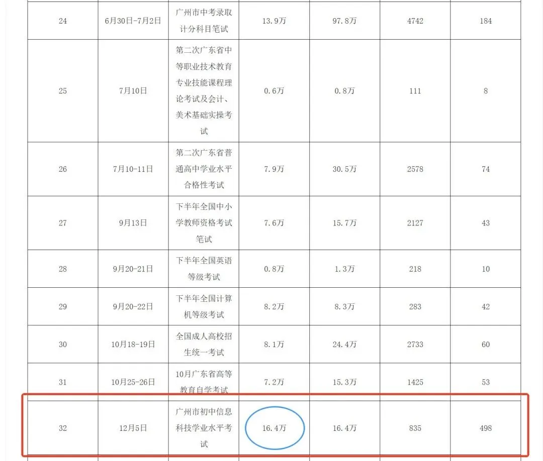 大涨!今年中考人数将突破16万?竞争更激烈了? 第2张