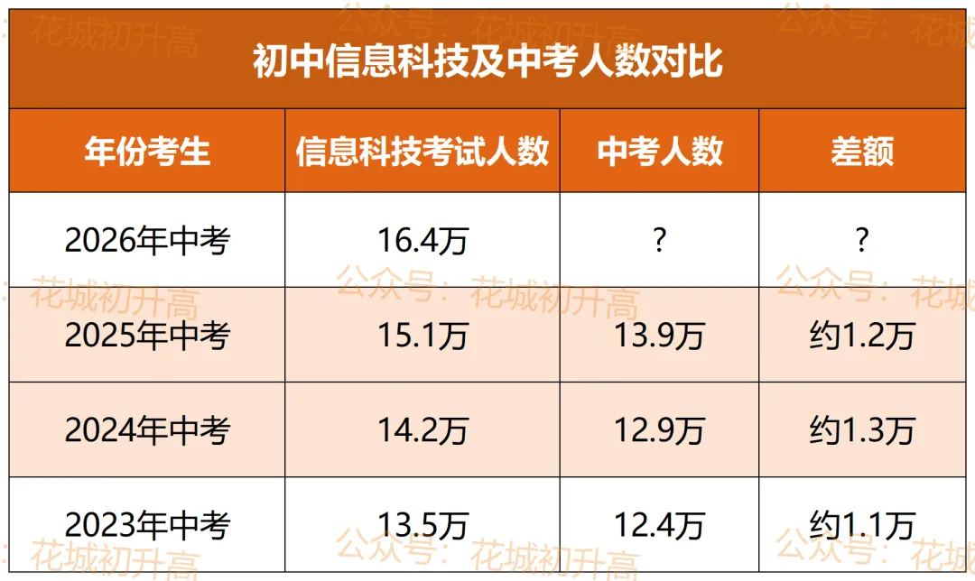 大涨!今年中考人数将突破16万?竞争更激烈了? 第3张
