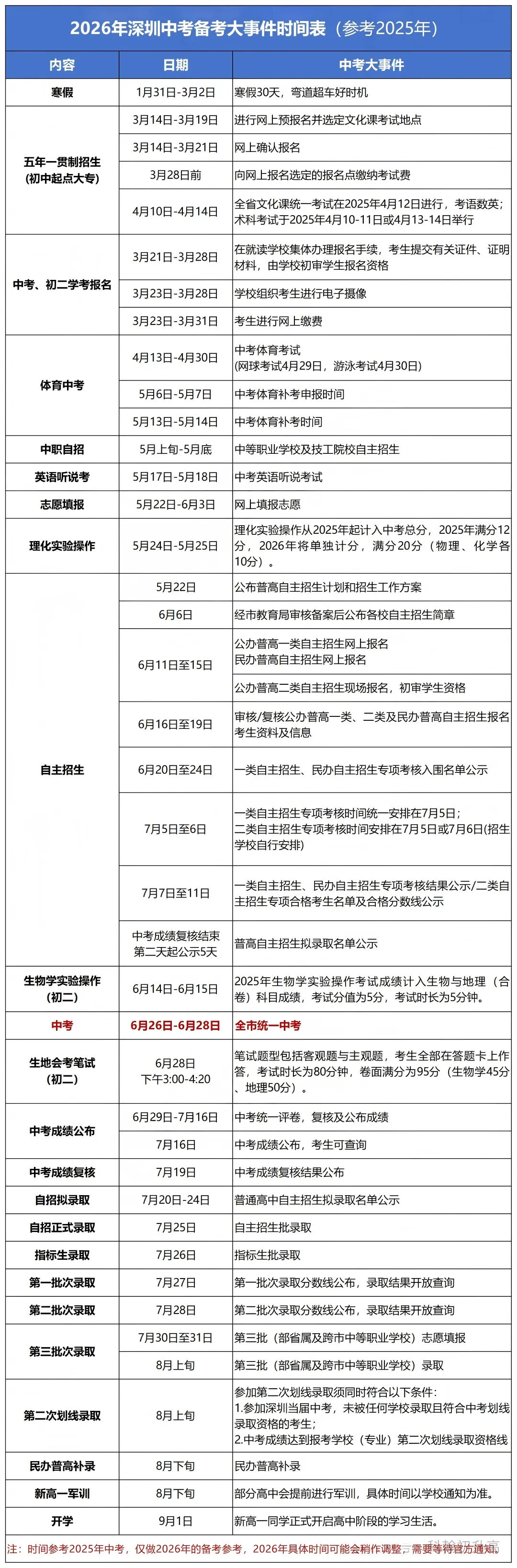 2026年深圳中考时间表超全梳理:报名、考试、录取重要日程一文掌握 第3张