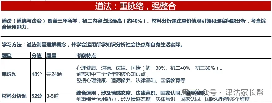 26天津中考独家揭秘,天津中考想提分?先看懂这张“试卷地图” 第8张