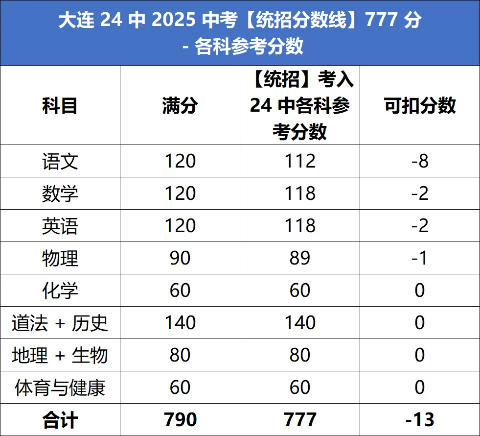 2026辽宁中考,各科失分多少才能考进24中、育明、8中 第4张
