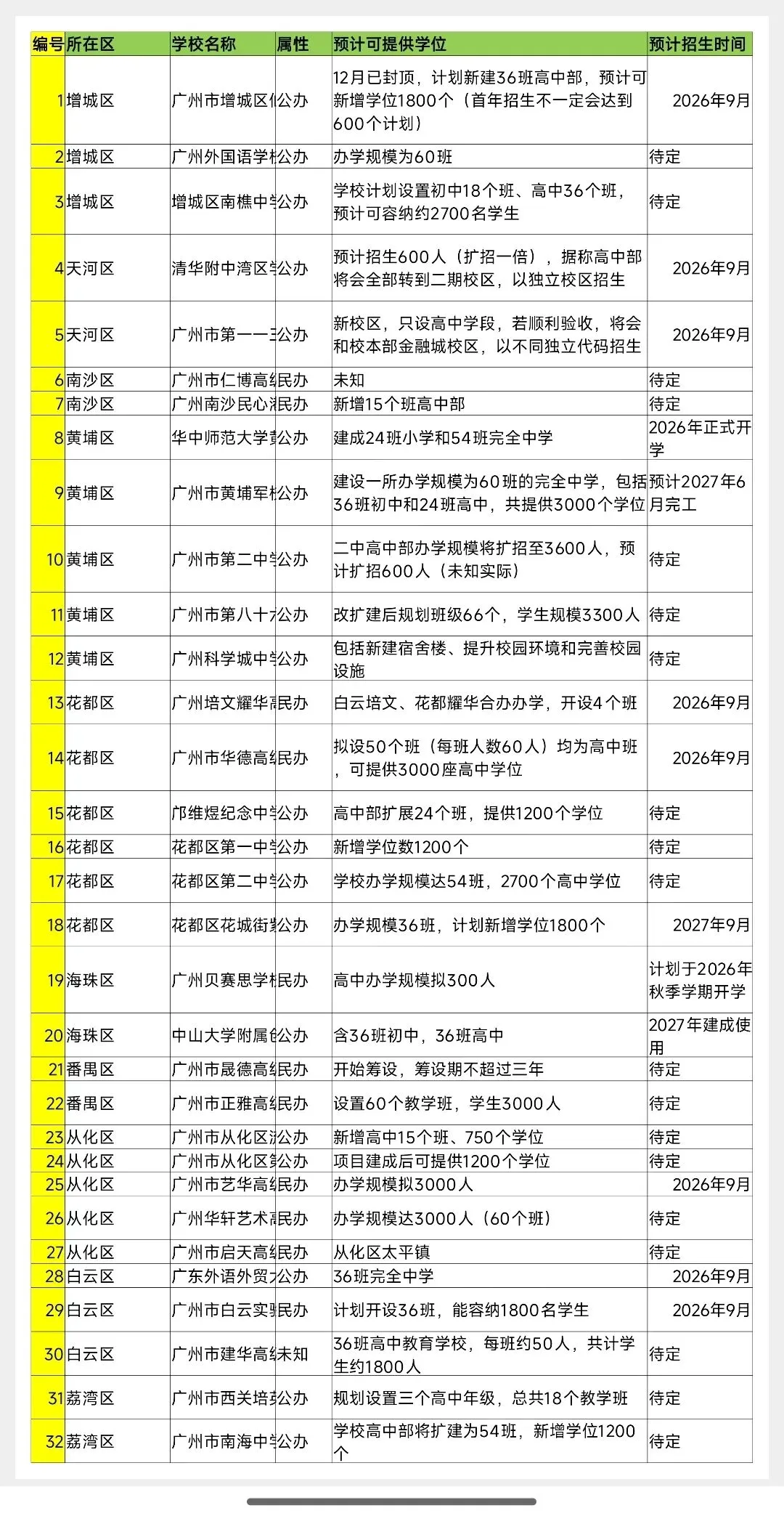 2026广州中考人数再创新高!16.4万应届生迎考,新增1.5万普高学位迎机遇 第6张