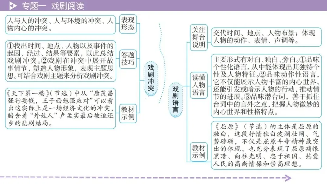 【最新2026年中考总复习】文学作品阅读:戏剧阅读·考点讲解、训练(课件) 第18张 【最新2026年中考总复习】文学作品阅读:戏剧阅读·考点讲解、训练(课件) 第18张