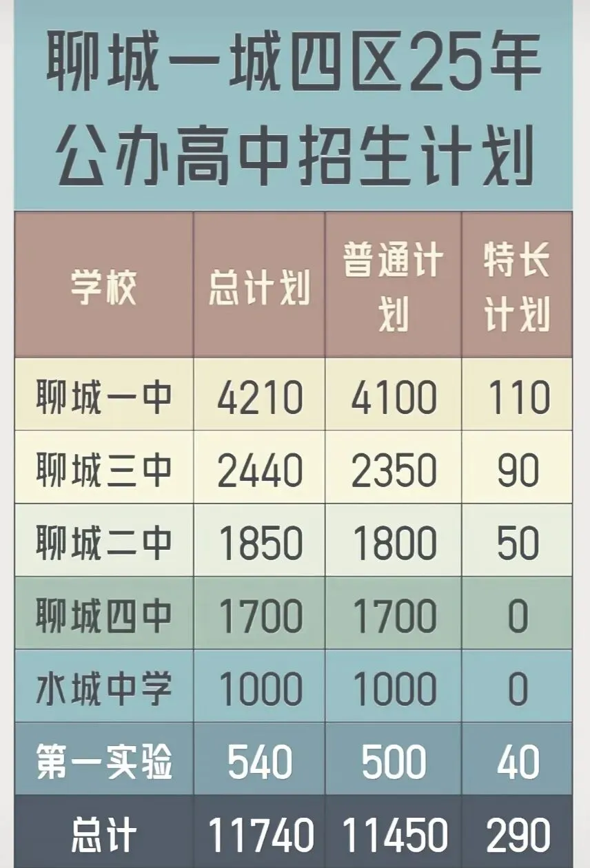 2025年聊城市一城四区中考指标生详解及2026年指标生预测 第1张