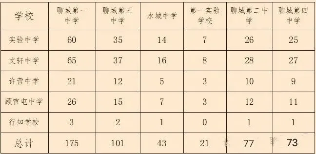 2025年聊城市一城四区中考指标生详解及2026年指标生预测 第4张