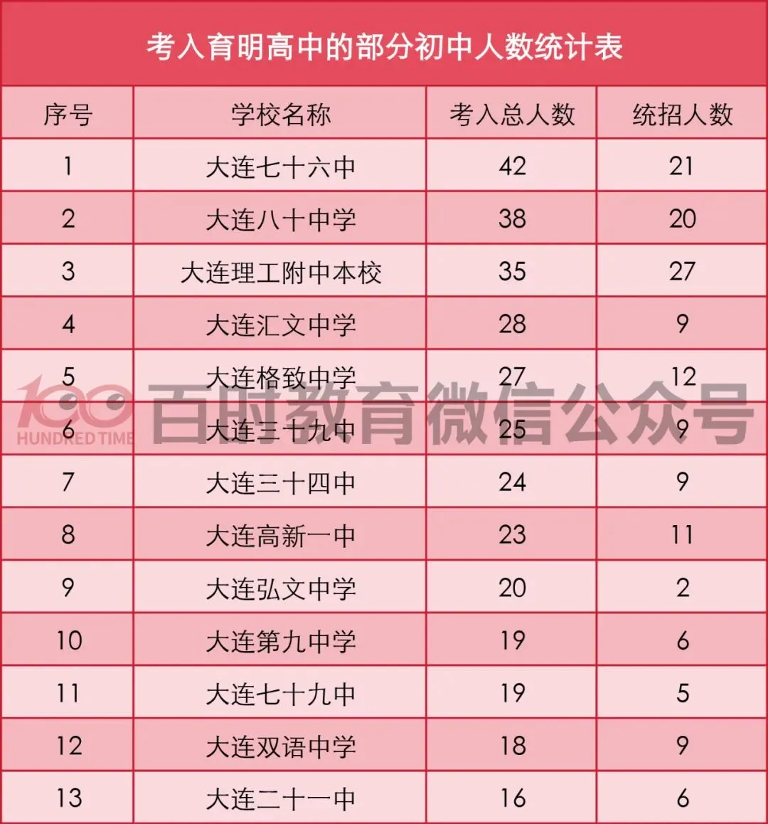 大连育明高中部分中考生源统计!你的学校上榜了吗? 第3张 大连育明高中部分中考生源统计!你的学校上榜了吗? 第3张