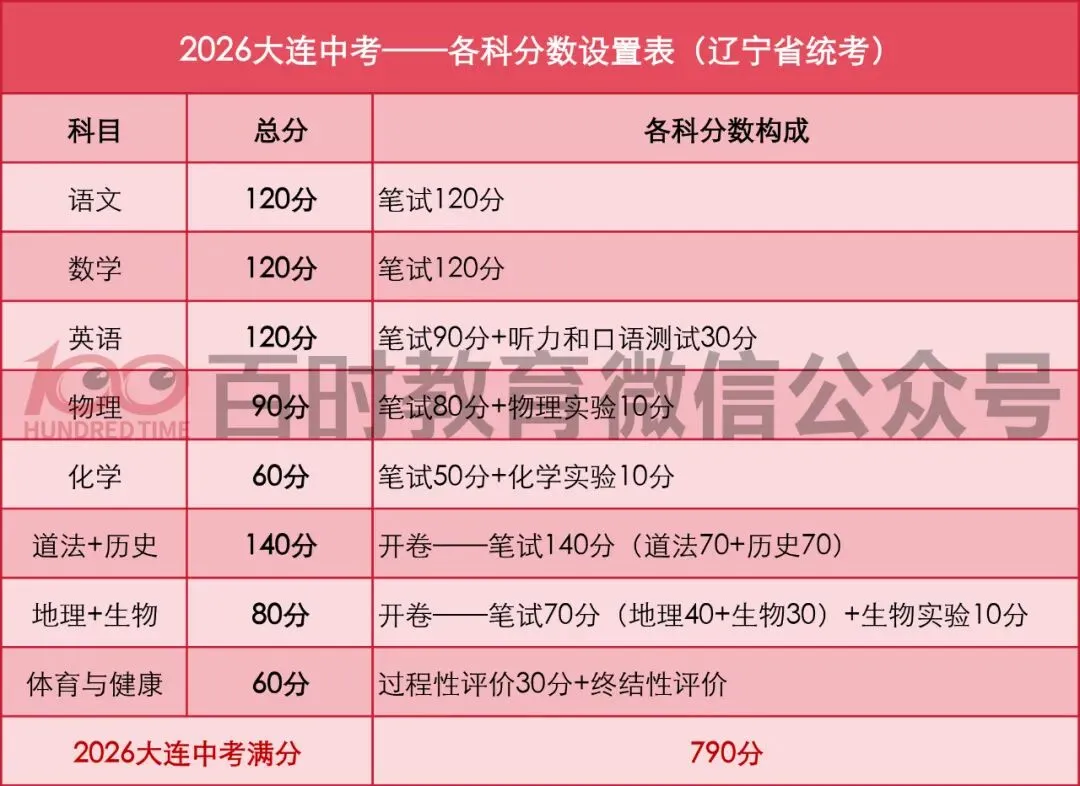 被二十四中录取各科要多少分?大连中考分数如何设置? 第7张