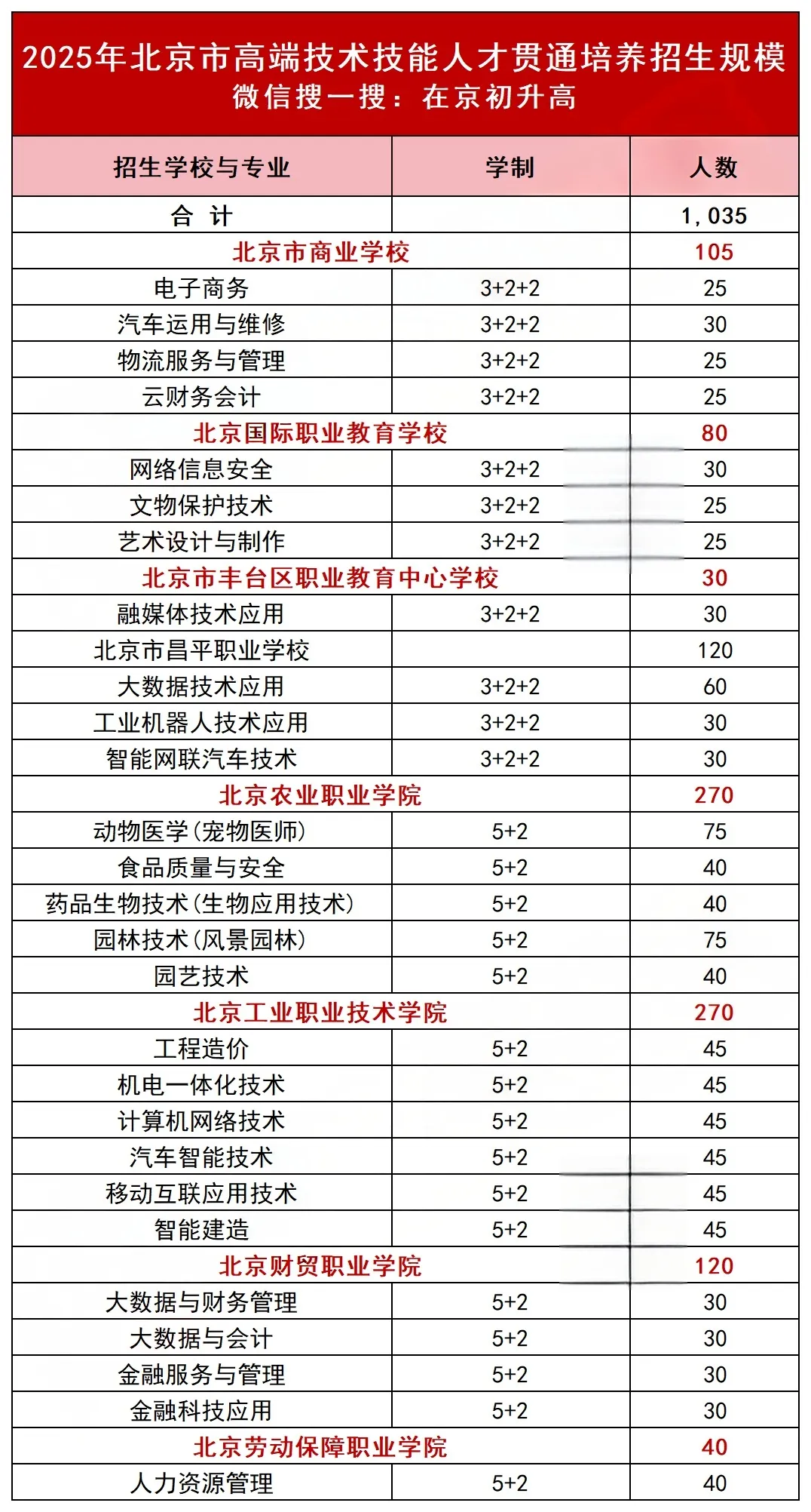 14397人!北京中考中专、高职和人才贯通招生规模一览! 第2张 14397人!北京中考中专、高职和人才贯通招生规模一览! 第2张