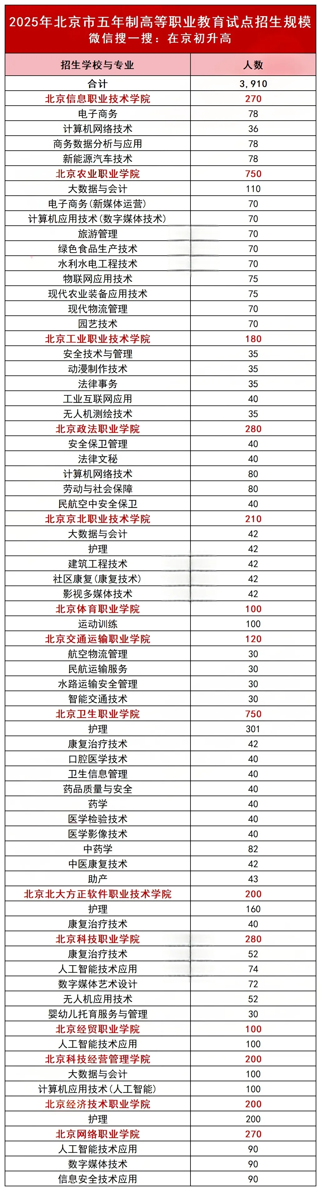 14397人!北京中考中专、高职和人才贯通招生规模一览! 第4张 14397人!北京中考中专、高职和人才贯通招生规模一览! 第4张
