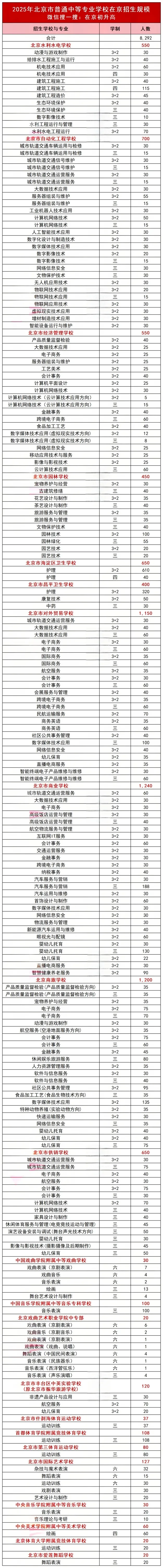 14397人!北京中考中专、高职和人才贯通招生规模一览! 第6张 14397人!北京中考中专、高职和人才贯通招生规模一览! 第6张