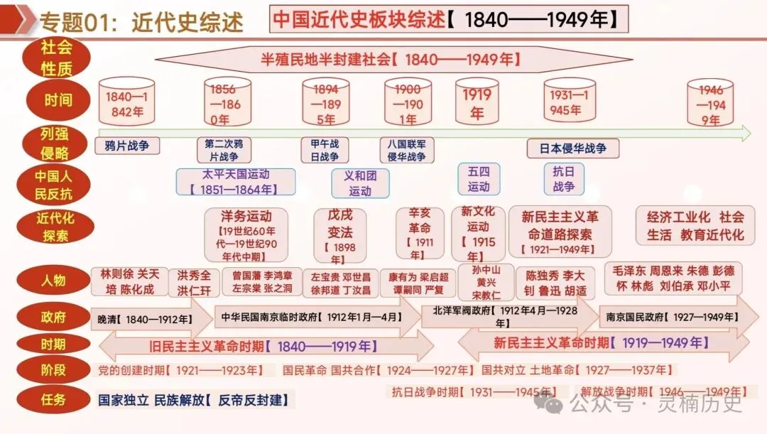 中考复习|中国近代史 第2张