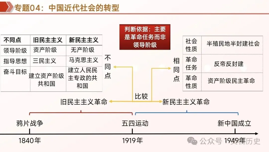 中考复习|中国近代史 第13张