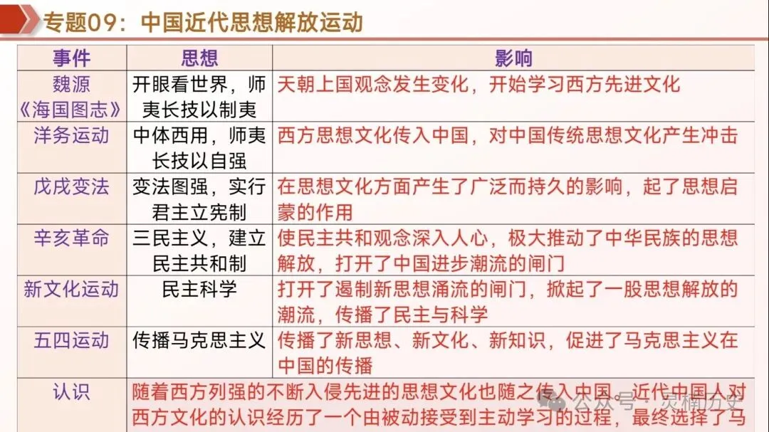 中考复习|中国近代史 第19张