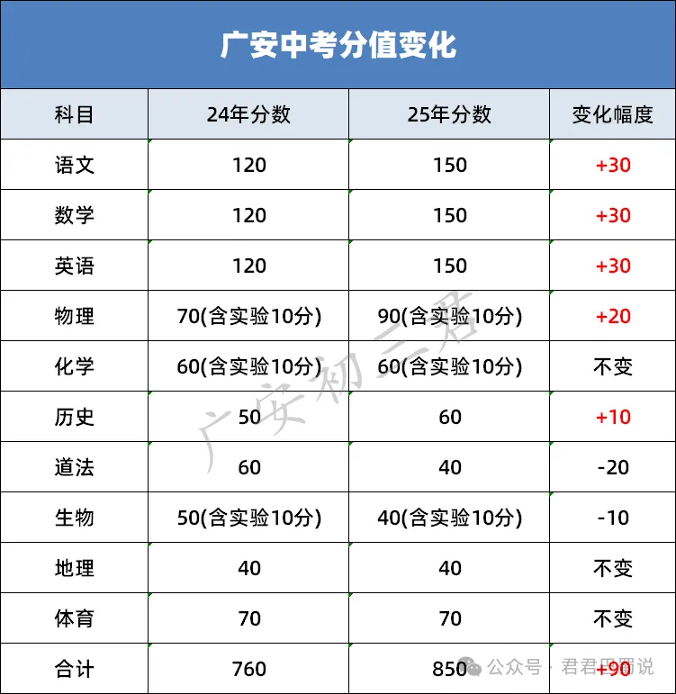 广安中考改革有哪些变化?一文带你吃透 第4张 广安中考改革有哪些变化?一文带你吃透 第4张