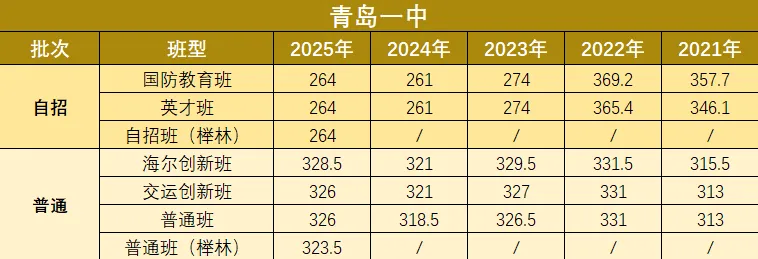 青岛中考近5年各个学校录取分数线汇总! 第2张
