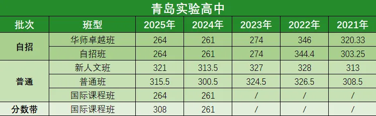 青岛中考近5年各个学校录取分数线汇总! 第8张