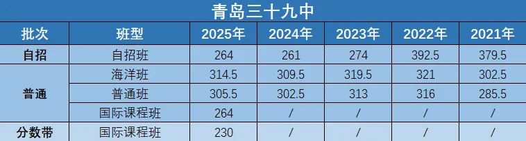 青岛中考近5年各个学校录取分数线汇总! 第12张