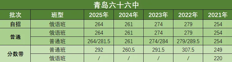青岛中考近5年各个学校录取分数线汇总! 第14张