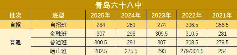 青岛中考近5年各个学校录取分数线汇总! 第16张