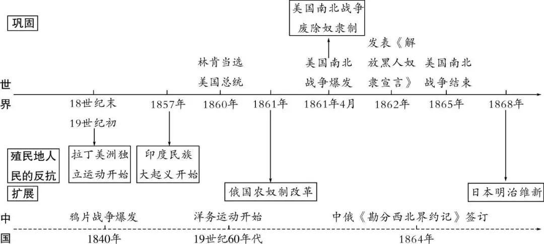 中考历史六册书34个单元思维导图与核心知识点拨(可下载Word版) 第28张