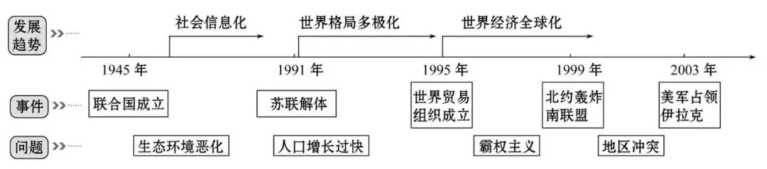 中考历史六册书34个单元思维导图与核心知识点拨(可下载Word版) 第34张