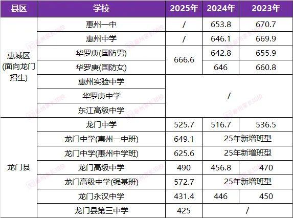 初三家长必看!惠州近3年中考录取分数线汇总! 第11张