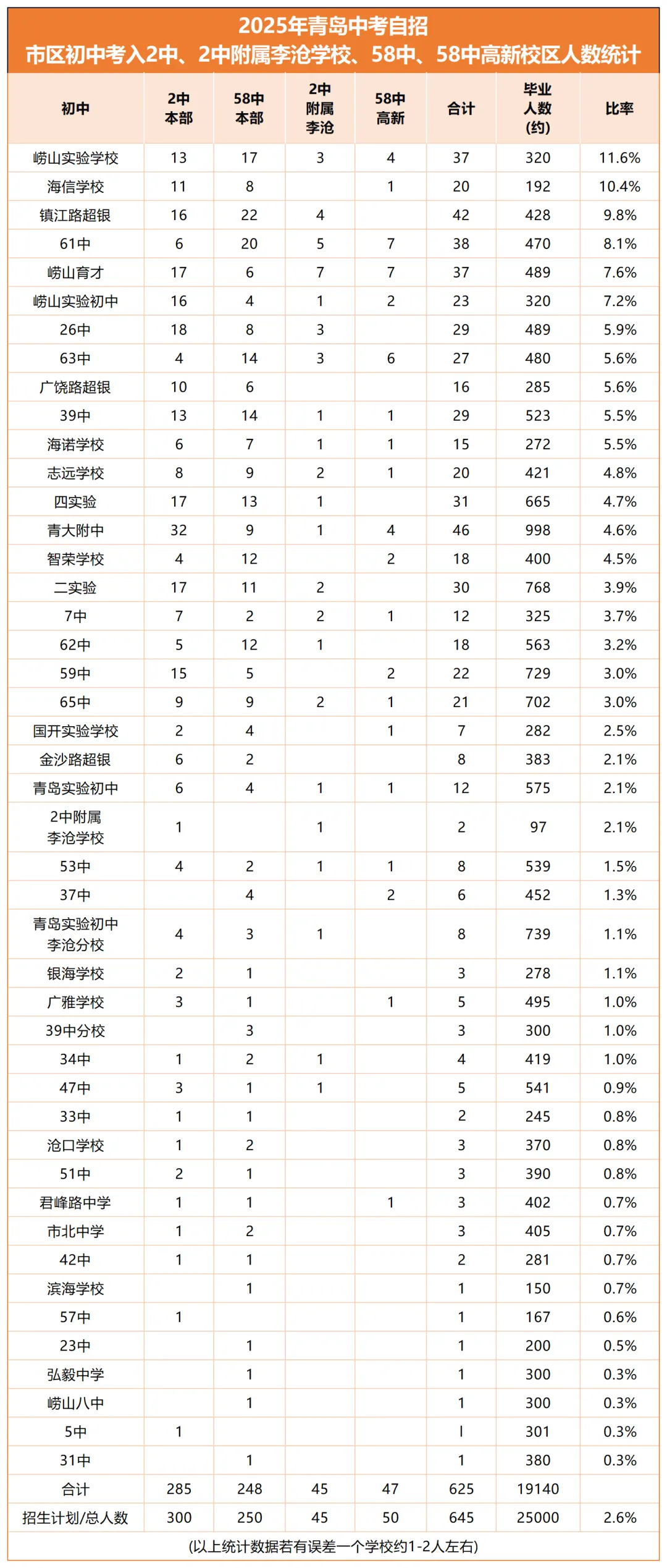 中考自招|2025年2中&58中生源分布全曝光! 第2张
