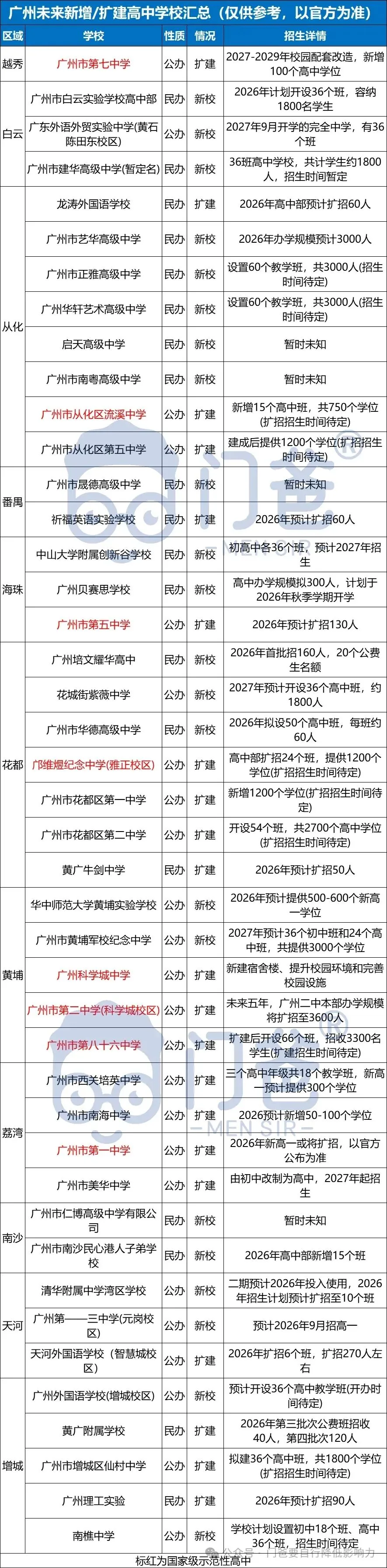 2026中考人数有望破15万!普高学位够吗? 第7张