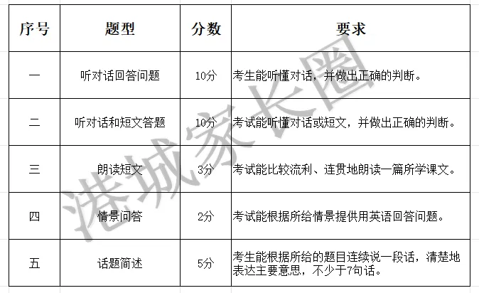 有变!2026张家港中考英语听力口语考试时间+要求发布!难度增加 第4张