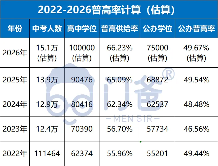 2026中考人数有望破15万!普高学位够吗? 第8张