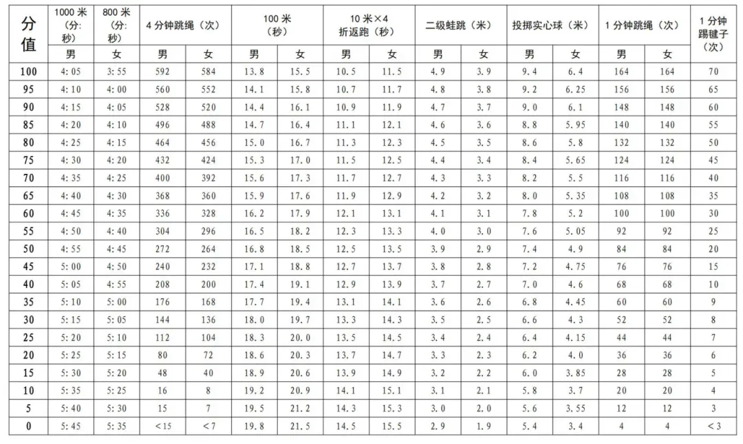 2026深圳中考大变动!总分变化,家长必看! 第8张