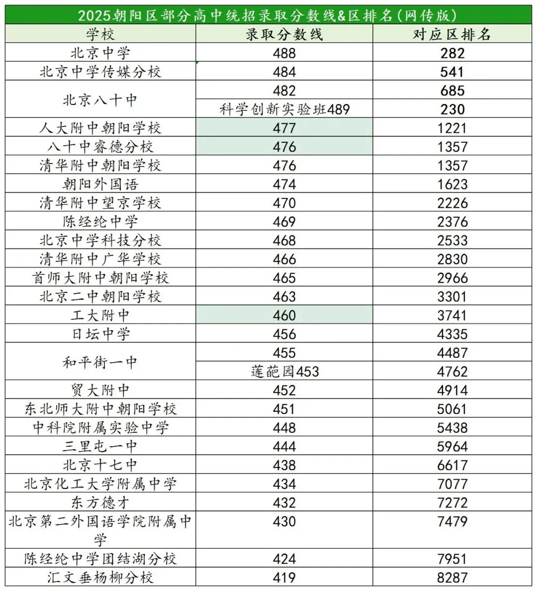 2026年东西海朝中考志愿参考资料含分数及排名 第7张