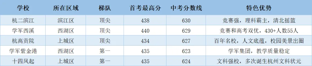 杭州中考600+怎么选?2026年杭州五区高中梯队排名,哪所最适合你家娃?从顶尖到基础,一文看懂,杭二/学军/杭高/学军紫金港... 第9张