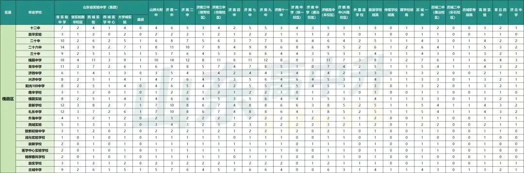 教育部:扩大指标到校比例!济南中考指标生各校分配了多少名额? 第6张