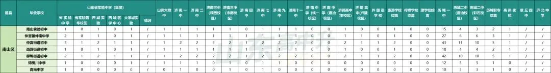 教育部:扩大指标到校比例!济南中考指标生各校分配了多少名额? 第9张