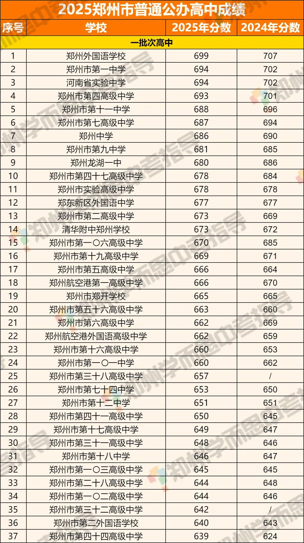 升学率缺失的迷茫期,郑州家长中考如何避坑选高中? 第3张