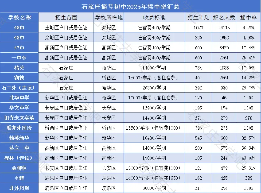 期中考后长安区两所私立校“异军突起”?!明年或将很难摇中? 第4张