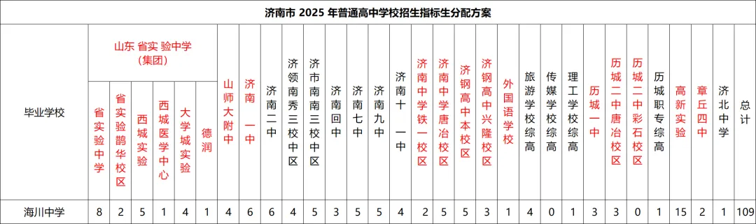 盘点稼轩、振声、海川、济外中考成绩、高中升学率… 第9张