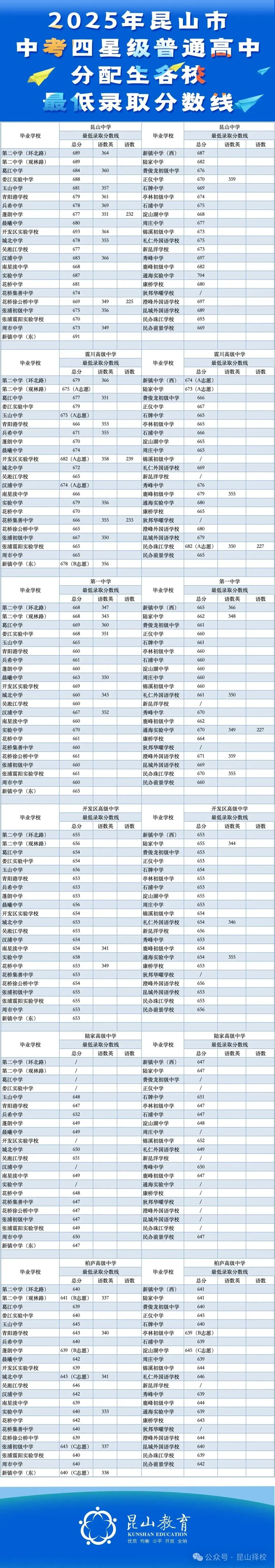 昆山2026中考预测!!!以及2025中考概况 第8张