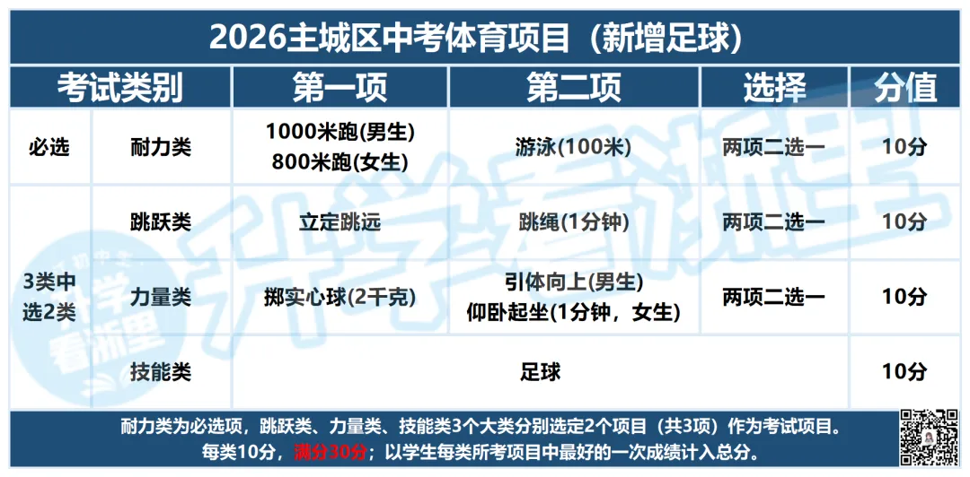 各区中考评分标准不一样!寒假都在卷这一门...... 第2张