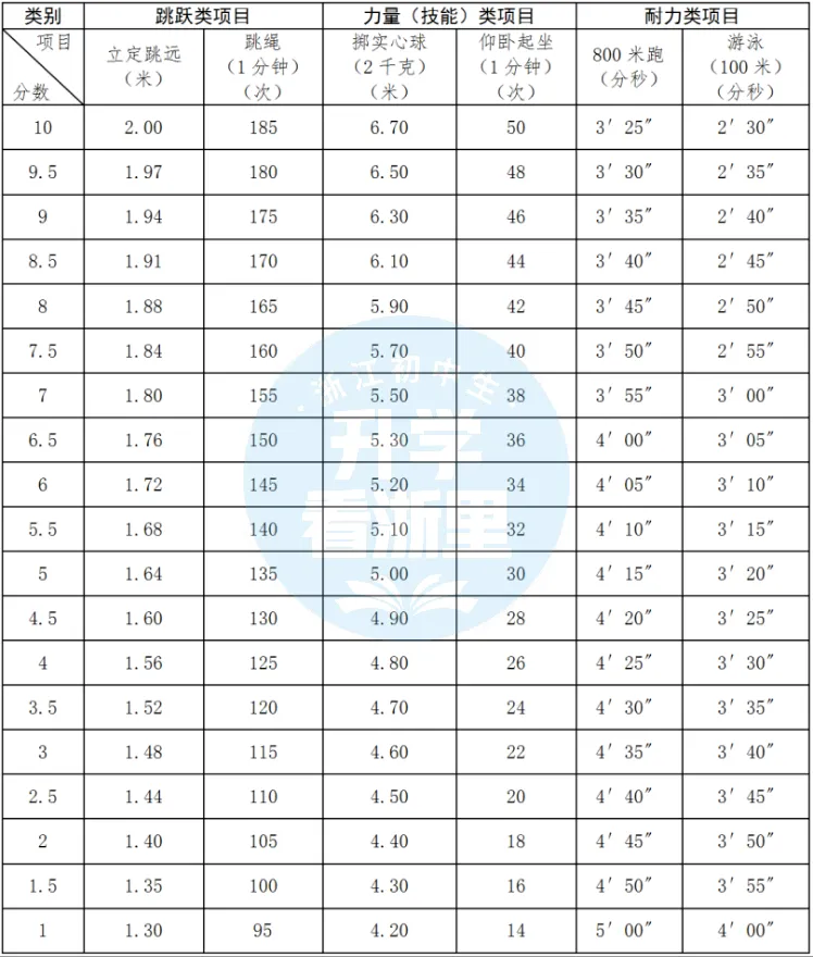 各区中考评分标准不一样!寒假都在卷这一门...... 第6张