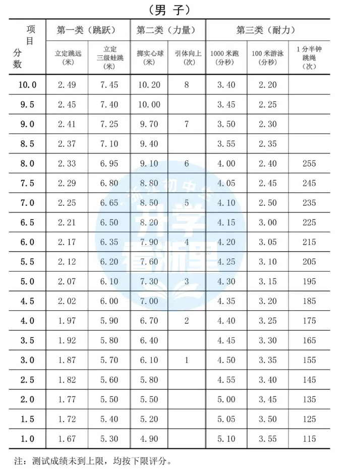 各区中考评分标准不一样!寒假都在卷这一门...... 第8张