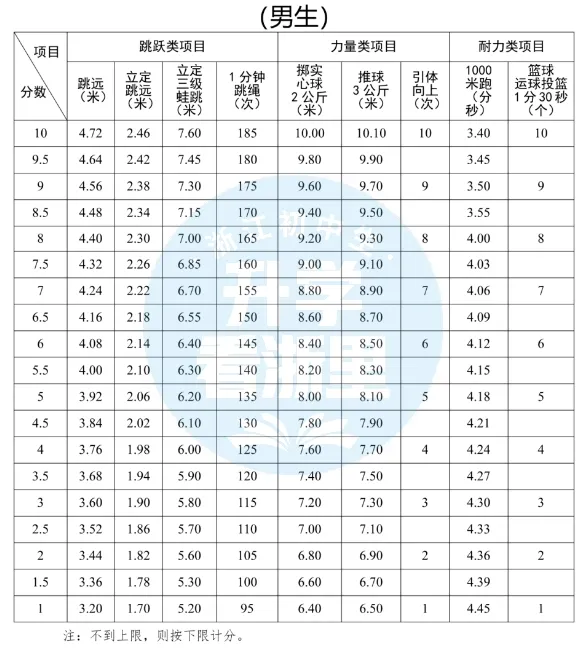 各区中考评分标准不一样!寒假都在卷这一门...... 第11张