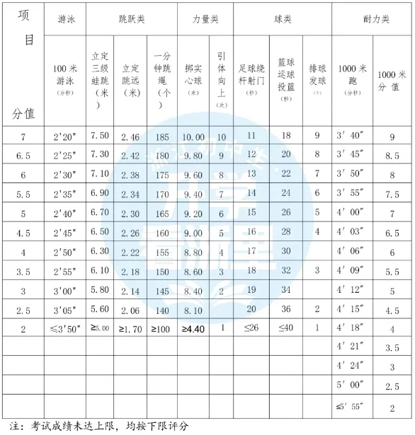 各区中考评分标准不一样!寒假都在卷这一门...... 第14张