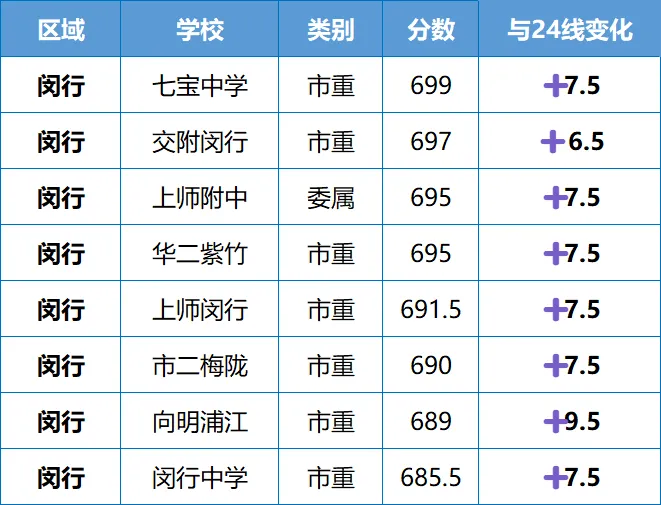 卷到惨绝人寰!闵行区中考进入“地狱模式” 第2张
