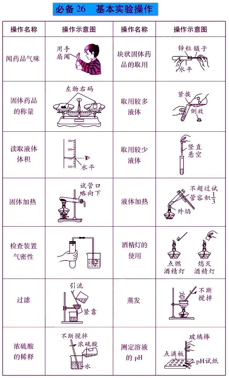 中考化学常考实验考点汇总,99%会考到,务必重点掌握! 第4张